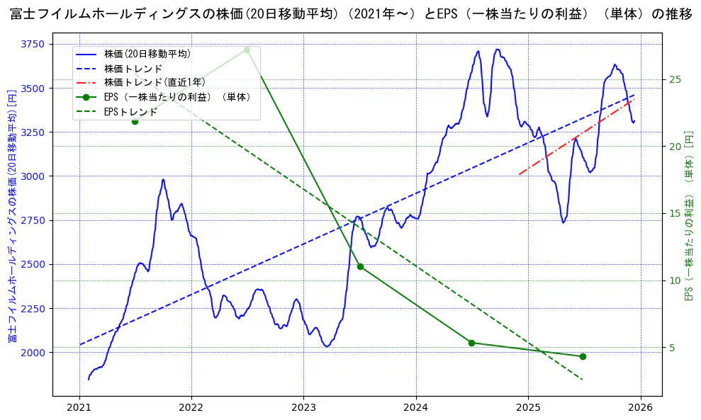 富士フイルムホールディングスの過去5年間の株価とEPS（一株当たりの利益）の推移を示す2軸グラフ。株価の回帰直線、EPS（一株当たりの利益）の回帰直線、直近1年間の株価回帰直線を含み、業績と市場評価の関係性を視覚化。