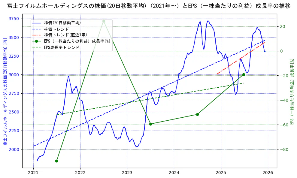 富士フイルムホールディングスの過去5年間の株価とEPS（一株当たりの利益）成長率の推移を示す2軸グラフ。株価の回帰直線、EPS（一株当たりの利益）成長率の回帰直線、直近1年間の株価回帰直線を含み、財務指標と市場評価の関係性を視覚化。