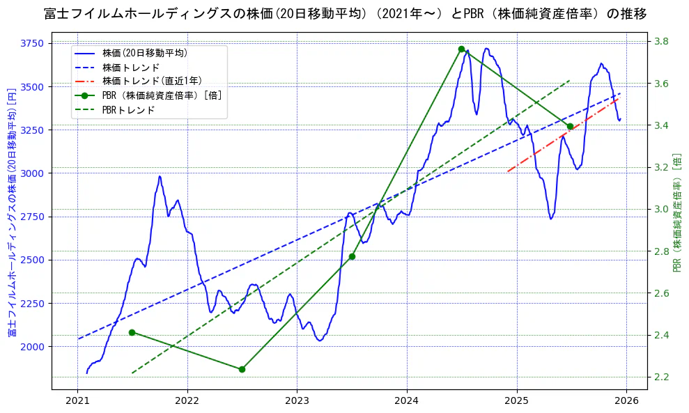 富士フイルムホールディングスの過去5年間の株価とPBR（株価純資産倍率）の推移を示す2軸グラフ。株価の回帰直線、PBR（株価純資産倍率）の回帰直線、直近1年間の株価回帰直線を含み、財務指標と市場評価の関係性を視覚化。