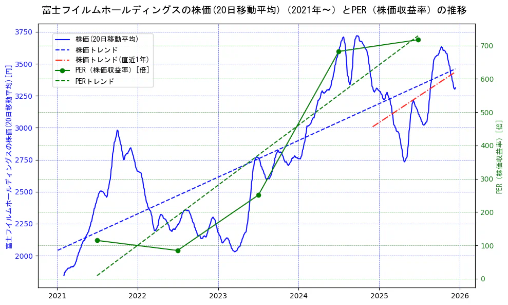 富士フイルムホールディングスの過去5年間の株価とPER（株価収益率）の推移を示す2軸グラフ。株価の回帰直線、PER（株価収益率）の回帰直線、直近1年間の株価回帰直線を含み、財務指標と市場評価の関係性を視覚化。