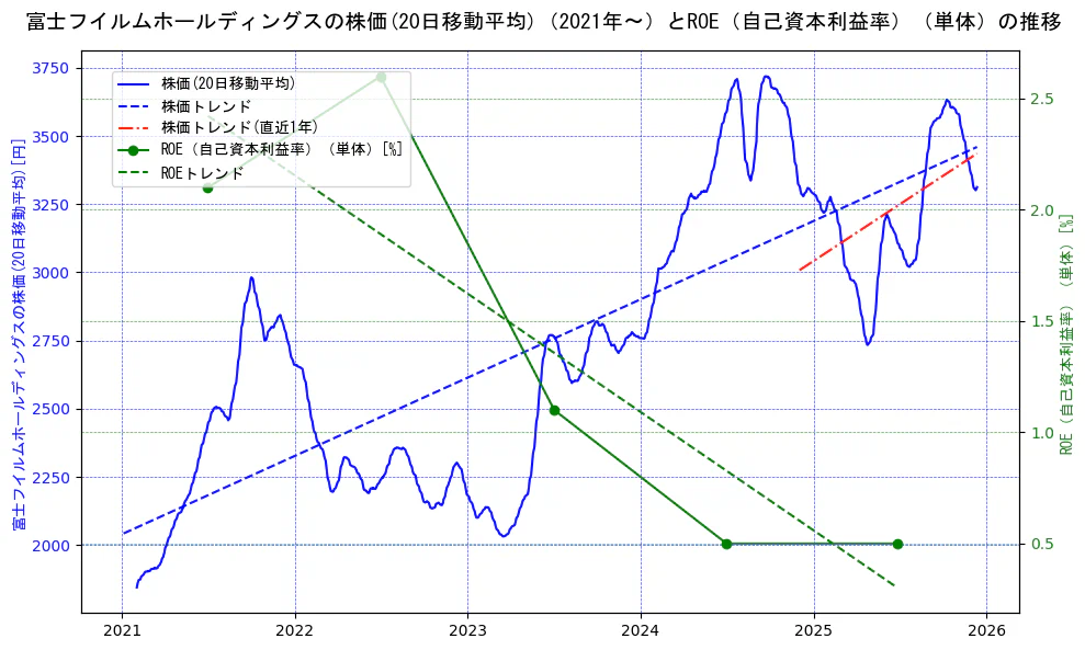 富士フイルムホールディングスの過去5年間の株価とROE（自己資本利益率）の推移を示す2軸グラフ。株価の回帰直線、ROE（自己資本利益率）回帰直線、直近1年間の株価回帰直線を含み、業績と市場評価の関係性を視覚化。