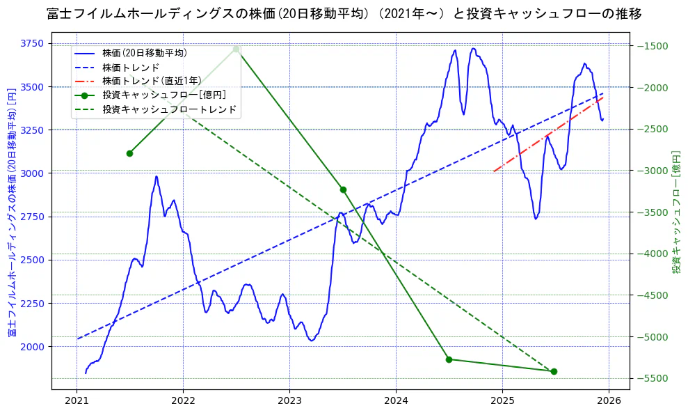 富士フイルムホールディングスの過去5年間の株価と投資キャッシュフローの推移を示す2軸グラフ。株価の回帰直線、投資キャッシュフローの回帰直線、直近1年間の株価回帰直線を含み、財務指標と市場評価の関係性を視覚化。