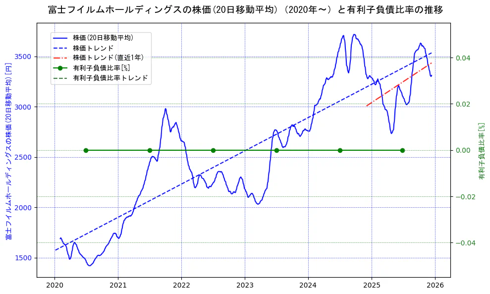 富士フイルムホールディングスの過去5年間の株価と有利子負債比率の推移を示す2軸グラフ。株価の回帰直線、有利子負債比率の回帰直線、直近1年間の株価回帰直線を含み、財務指標と市場評価の関係性を視覚化。