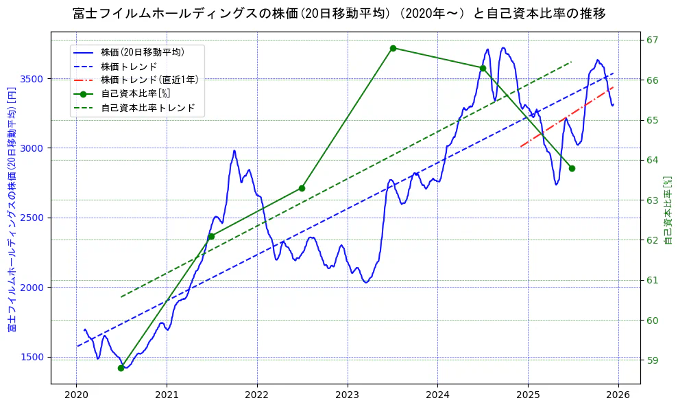 富士フイルムホールディングスの過去5年間の株価と自己資本比率の推移を示す2軸グラフ。株価の回帰直線、自己資本比率の回帰直線、直近1年間の株価回帰直線を含み、財務指標と市場評価の関係性を視覚化。