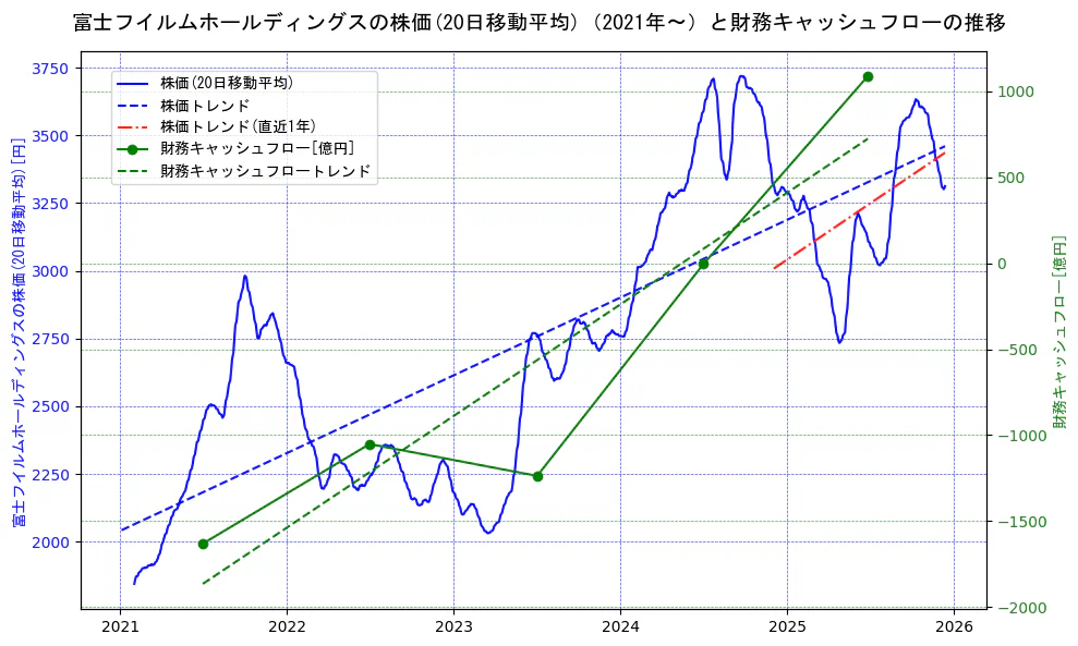 富士フイルムホールディングスの過去5年間の株価と財務キャッシュフローの推移を示す2軸グラフ。株価の回帰直線、財務キャッシュフローの回帰直線、直近1年間の株価回帰直線を含み、財務指標と市場評価の関係性を視覚化。