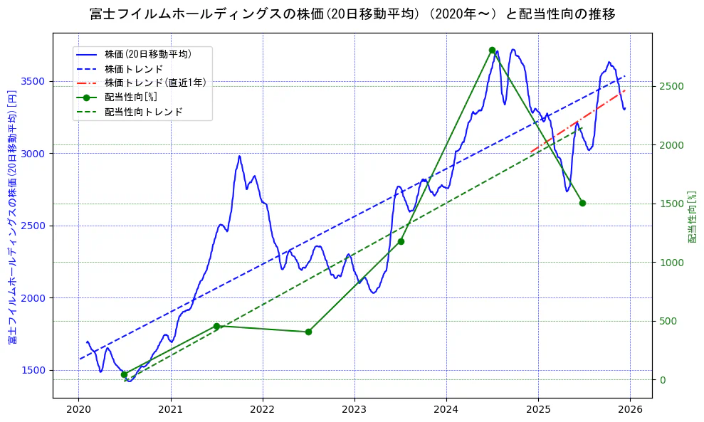 富士フイルムホールディングスの過去5年間の株価と配当性向の推移を示す2軸グラフ。株価の回帰直線、配当性向の回帰直線、直近1年間の株価回帰直線を含み、財務指標と市場評価の関係性を視覚化。