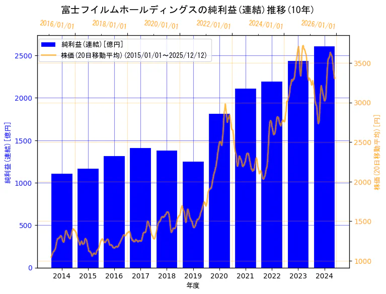富士フイルムホールディングス株式会社の純利益(連結)と株価の10年間推移（2軸グラフ）