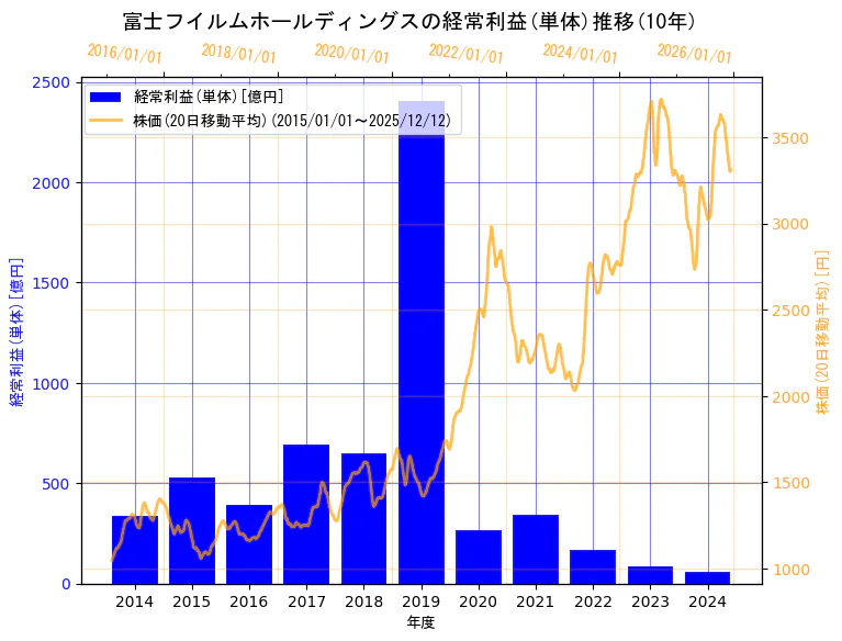 富士フイルムホールディングス株式会社の経常利益(単体)と株価の10年間推移（2軸グラフ）
