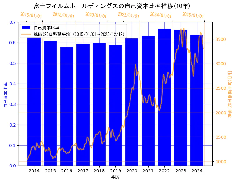 富士フイルムホールディングス株式会社の自己資本比率と株価の10年間推移（2軸グラフ）