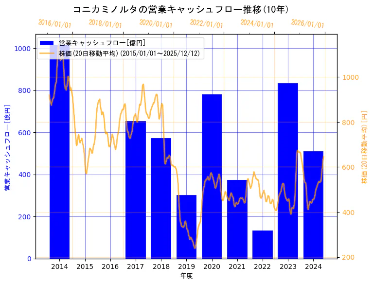 コニカミノルタ株式会社の営業キャッシュフローと株価の10年間推移（2軸グラフ）