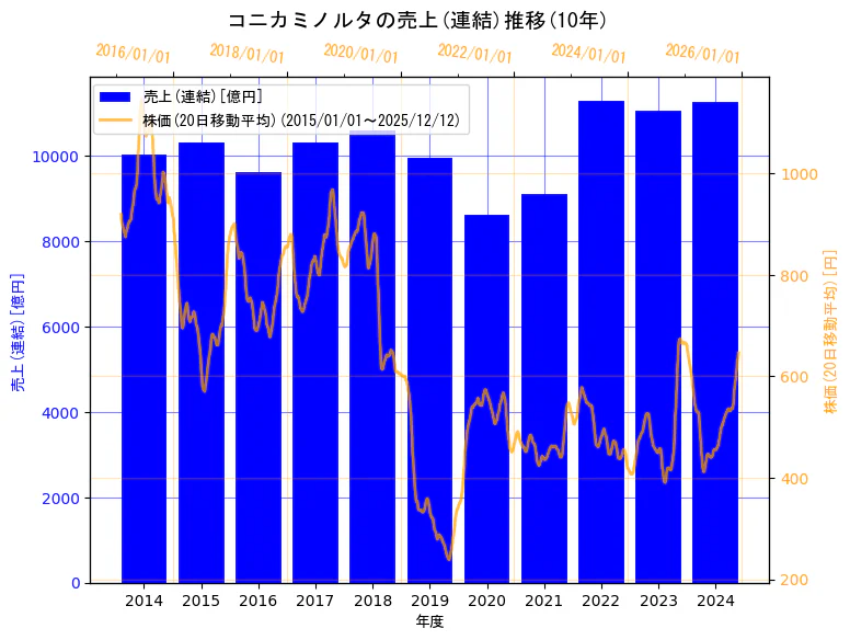 コニカミノルタ株式会社の売上(連結)と株価の10年間推移（2軸グラフ）