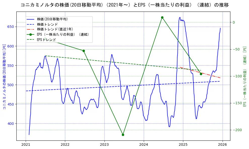 コニカミノルタの過去5年間の株価とEPS（一株当たりの利益）の推移を示す2軸グラフ。株価の回帰直線、EPS（一株当たりの利益）の回帰直線、直近1年間の株価回帰直線を含み、業績と市場評価の関係性を視覚化。