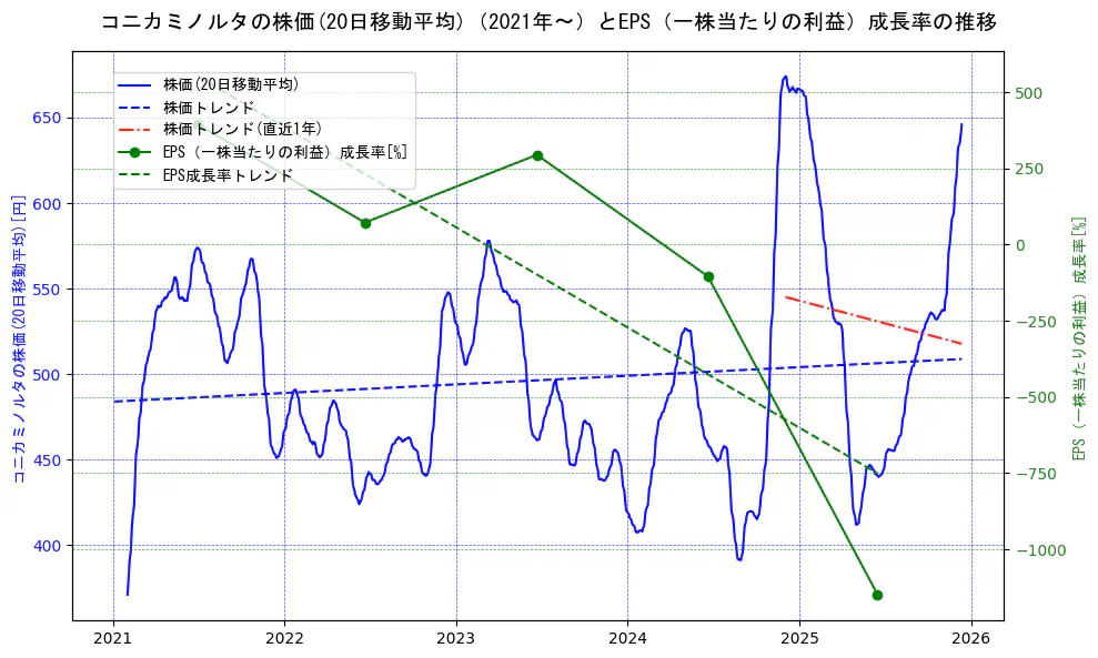 コニカミノルタの過去5年間の株価とEPS（一株当たりの利益）成長率の推移を示す2軸グラフ。株価の回帰直線、EPS（一株当たりの利益）成長率の回帰直線、直近1年間の株価回帰直線を含み、財務指標と市場評価の関係性を視覚化。