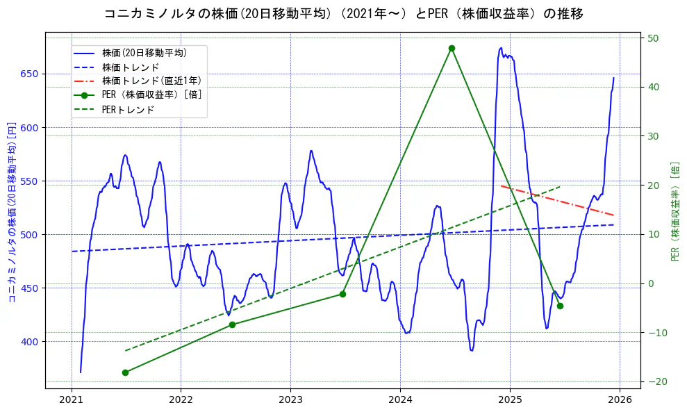コニカミノルタの過去5年間の株価とPER（株価収益率）の推移を示す2軸グラフ。株価の回帰直線、PER（株価収益率）の回帰直線、直近1年間の株価回帰直線を含み、財務指標と市場評価の関係性を視覚化。
