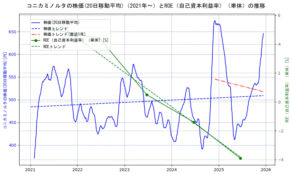 コニカミノルタの過去5年間の株価とROE（自己資本利益率）の推移を示す2軸グラフ。株価の回帰直線、ROE（自己資本利益率）回帰直線、直近1年間の株価回帰直線を含み、業績と市場評価の関係性を視覚化。
