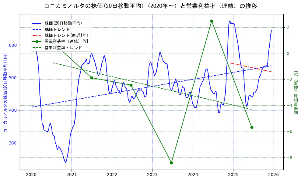 コニカミノルタの過去5年間の株価と営業利益率の推移を示す2軸グラフ。株価の回帰直線、営業利益率の回帰直線、直近1年間の株価回帰直線を含み、業績と市場評価の関係性を視覚化。
