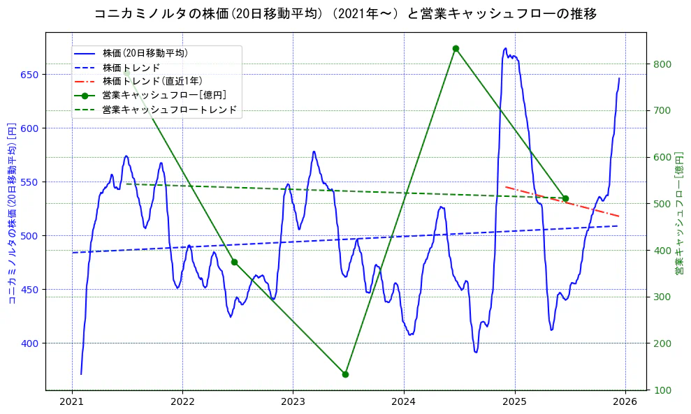 コニカミノルタの過去5年間の株価と営業キャッシュフローの推移を示す2軸グラフ。株価の回帰直線、営業キャッシュフローの回帰直線、直近1年間の株価回帰直線を含み、財務指標と市場評価の関係性を視覚化。