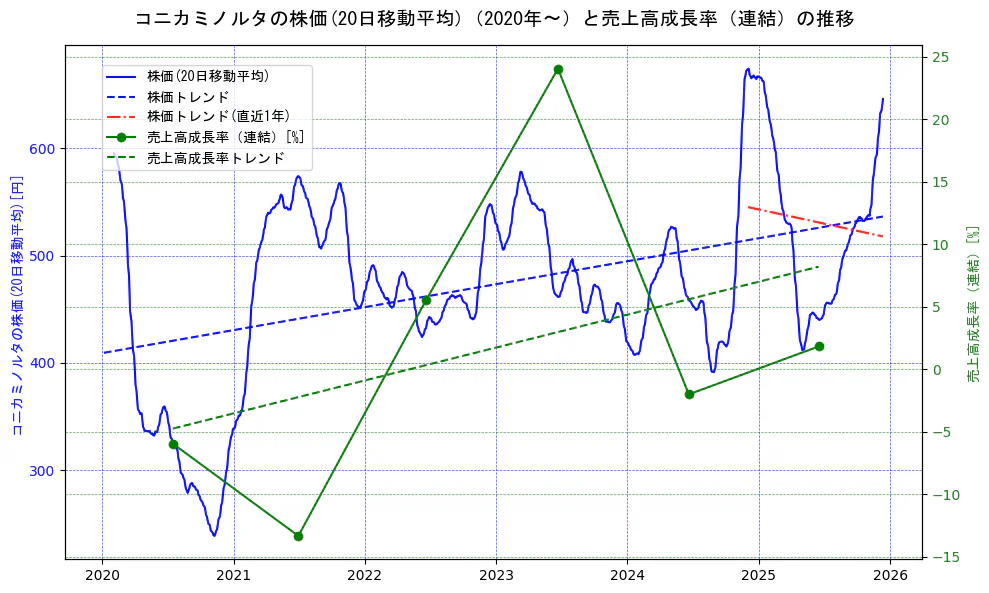 コニカミノルタの過去5年間の株価と売上高成長率の推移を示す2軸グラフ。株価の回帰直線、売上高成長率の回帰直線、直近1年間の株価回帰直線を含み、財務指標と市場評価の関係性を視覚化。