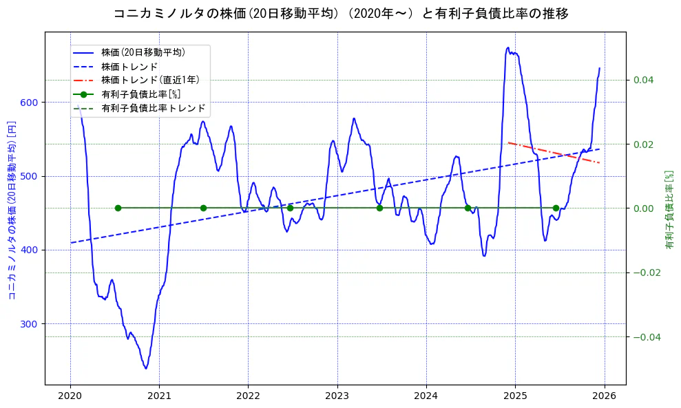 コニカミノルタの過去5年間の株価と有利子負債比率の推移を示す2軸グラフ。株価の回帰直線、有利子負債比率の回帰直線、直近1年間の株価回帰直線を含み、財務指標と市場評価の関係性を視覚化。