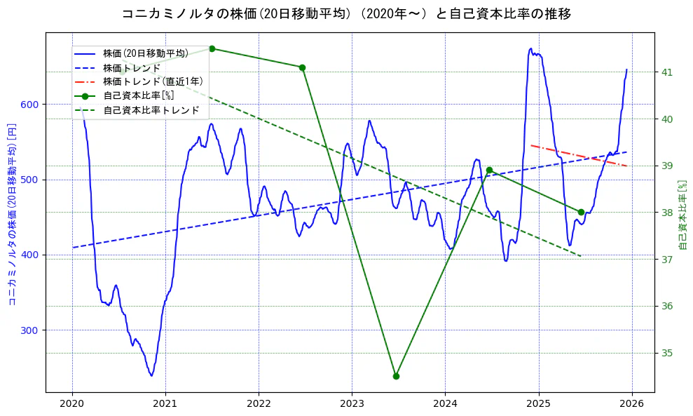 コニカミノルタの過去5年間の株価と自己資本比率の推移を示す2軸グラフ。株価の回帰直線、自己資本比率の回帰直線、直近1年間の株価回帰直線を含み、財務指標と市場評価の関係性を視覚化。