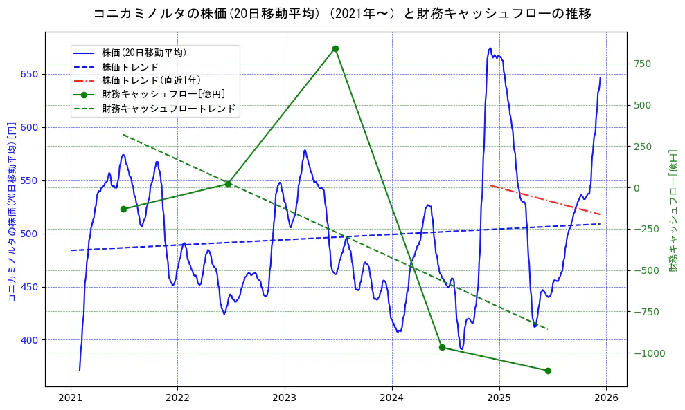 コニカミノルタの過去5年間の株価と財務キャッシュフローの推移を示す2軸グラフ。株価の回帰直線、財務キャッシュフローの回帰直線、直近1年間の株価回帰直線を含み、財務指標と市場評価の関係性を視覚化。