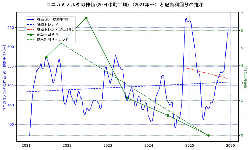 コニカミノルタの過去5年間の株価と配当利回りの推移を示す2軸グラフ。株価の回帰直線、配当利回りの回帰直線、直近1年間の株価回帰直線を含み、財務指標と市場評価の関係性を視覚化。