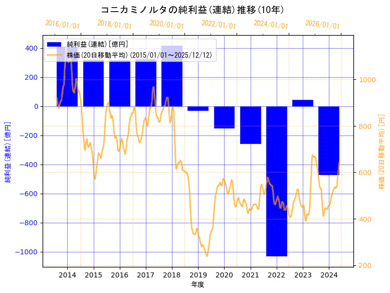 コニカミノルタ株式会社の純利益(連結)と株価の10年間推移（2軸グラフ）