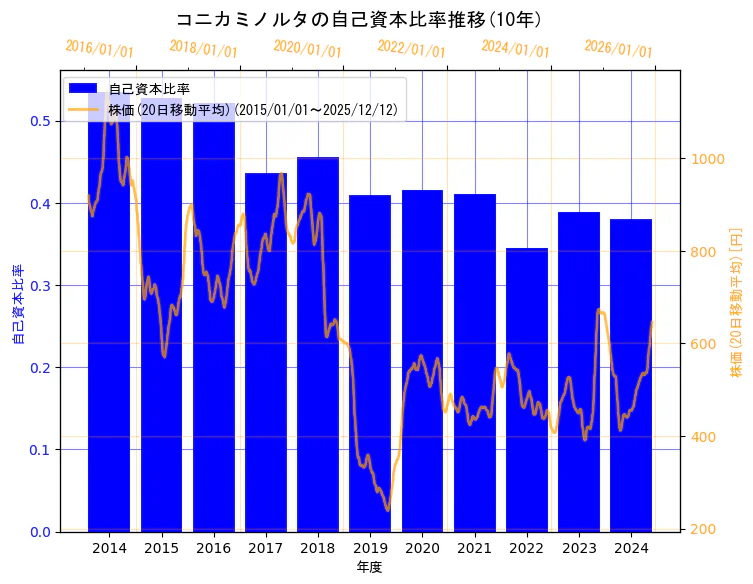 コニカミノルタ株式会社の自己資本比率と株価の10年間推移（2軸グラフ）