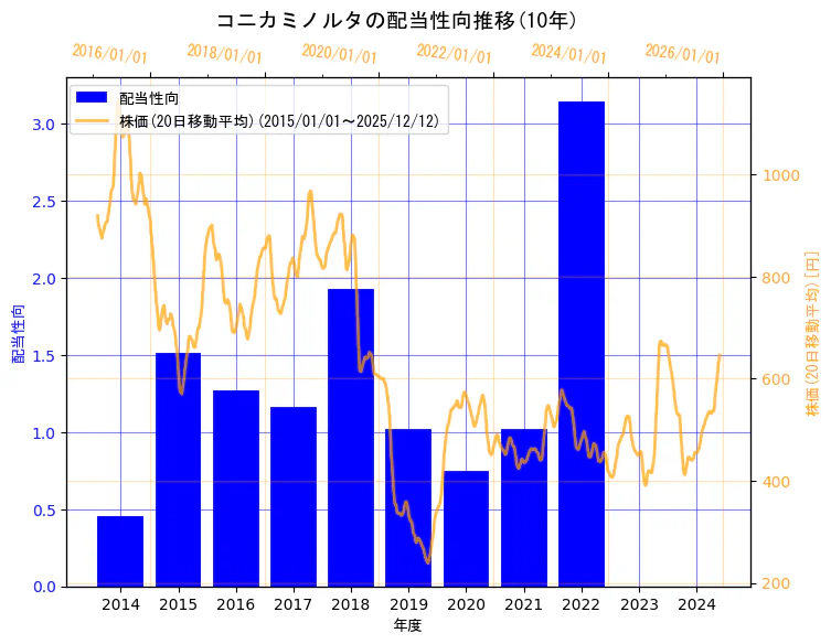 コニカミノルタ株式会社の配当性向と株価の10年間推移（2軸グラフ）