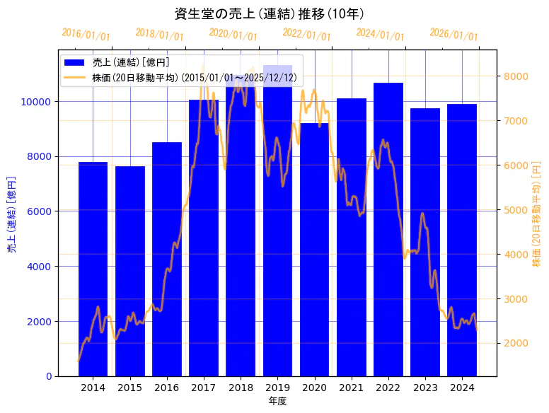 株式会社資生堂の売上(連結)と株価の10年間推移（2軸グラフ）