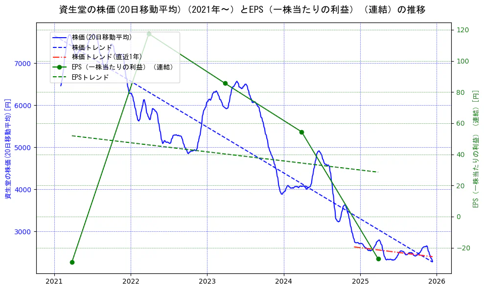 資生堂の過去5年間の株価とEPS（一株当たりの利益）の推移を示す2軸グラフ。株価の回帰直線、EPS（一株当たりの利益）の回帰直線、直近1年間の株価回帰直線を含み、業績と市場評価の関係性を視覚化。