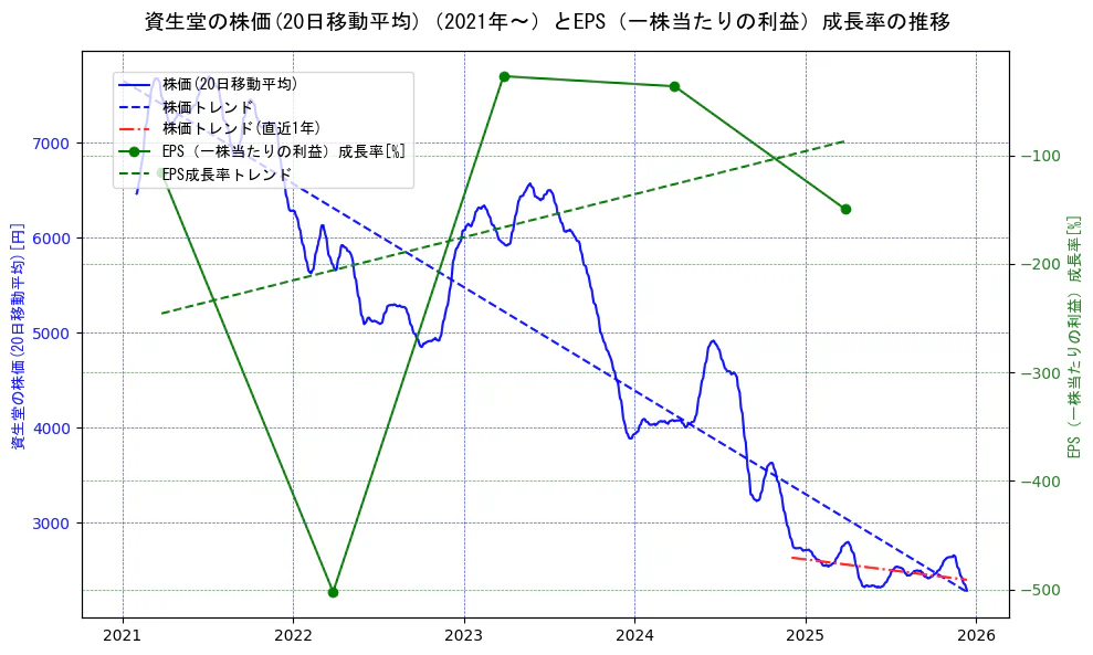 資生堂の過去5年間の株価とEPS（一株当たりの利益）成長率の推移を示す2軸グラフ。株価の回帰直線、EPS（一株当たりの利益）成長率の回帰直線、直近1年間の株価回帰直線を含み、財務指標と市場評価の関係性を視覚化。