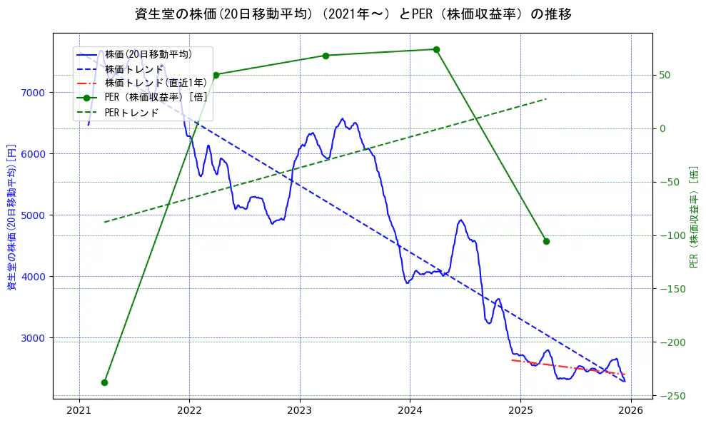 資生堂の過去5年間の株価とPER（株価収益率）の推移を示す2軸グラフ。株価の回帰直線、PER（株価収益率）の回帰直線、直近1年間の株価回帰直線を含み、財務指標と市場評価の関係性を視覚化。