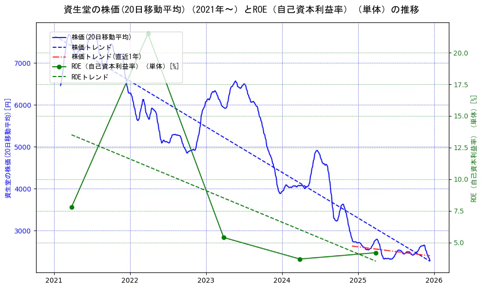 資生堂の過去5年間の株価とROE（自己資本利益率）の推移を示す2軸グラフ。株価の回帰直線、ROE（自己資本利益率）回帰直線、直近1年間の株価回帰直線を含み、業績と市場評価の関係性を視覚化。
