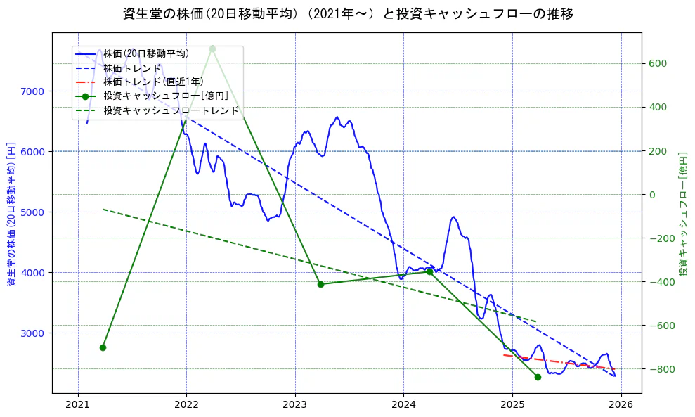 資生堂の過去5年間の株価と投資キャッシュフローの推移を示す2軸グラフ。株価の回帰直線、投資キャッシュフローの回帰直線、直近1年間の株価回帰直線を含み、財務指標と市場評価の関係性を視覚化。