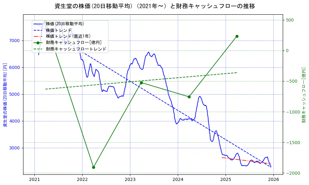 資生堂の過去5年間の株価と財務キャッシュフローの推移を示す2軸グラフ。株価の回帰直線、財務キャッシュフローの回帰直線、直近1年間の株価回帰直線を含み、財務指標と市場評価の関係性を視覚化。