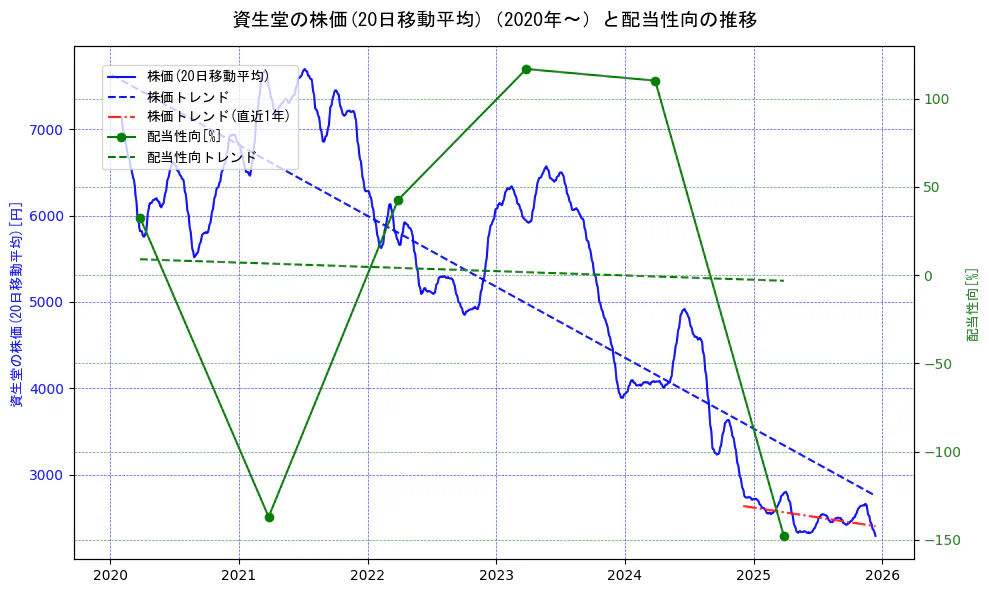 資生堂の過去5年間の株価と配当性向の推移を示す2軸グラフ。株価の回帰直線、配当性向の回帰直線、直近1年間の株価回帰直線を含み、財務指標と市場評価の関係性を視覚化。