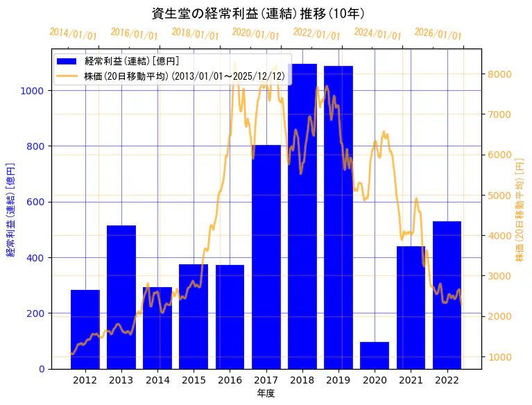 株式会社資生堂の経常利益(連結)と株価の10年間推移（2軸グラフ）