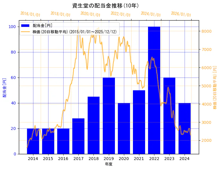 株式会社資生堂の配当金と株価の10年間推移（2軸グラフ）