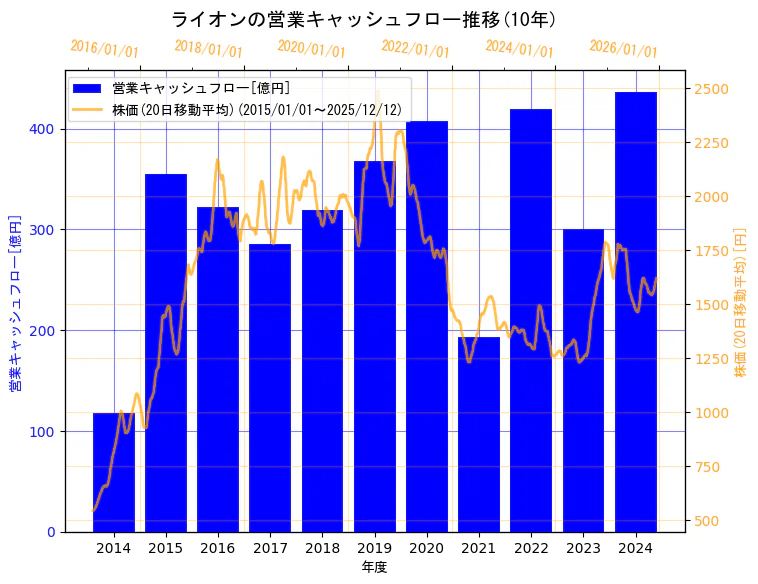 ライオン株式会社の営業キャッシュフローと株価の10年間推移（2軸グラフ）