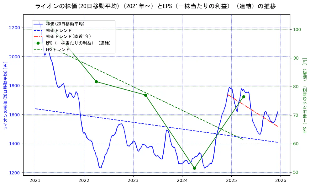 ライオンの過去5年間の株価とEPS（一株当たりの利益）の推移を示す2軸グラフ。株価の回帰直線、EPS（一株当たりの利益）の回帰直線、直近1年間の株価回帰直線を含み、業績と市場評価の関係性を視覚化。