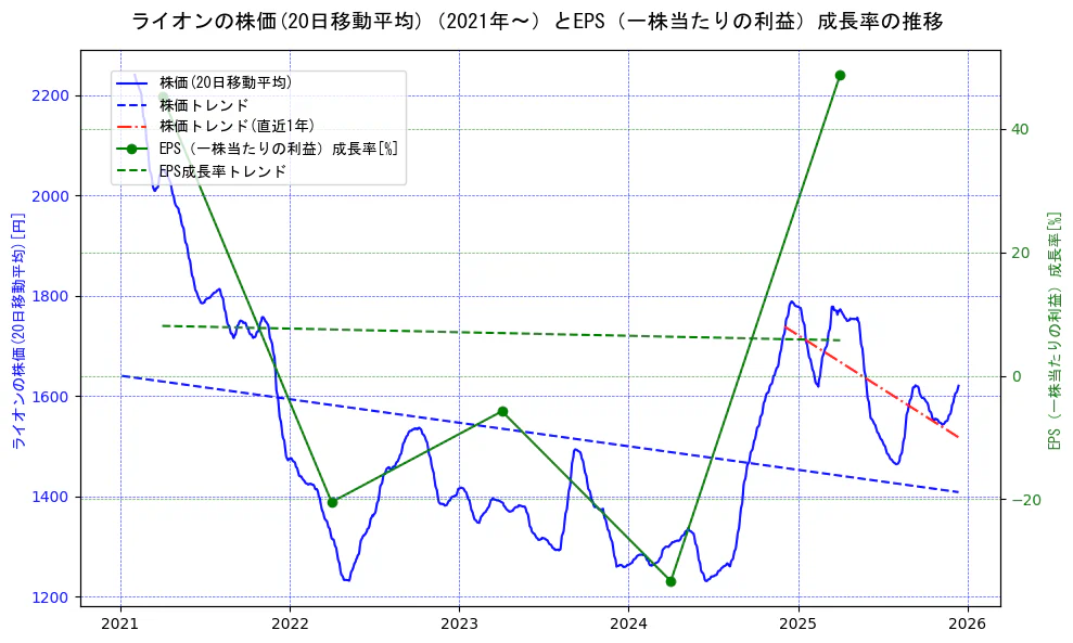 ライオンの過去5年間の株価とEPS（一株当たりの利益）成長率の推移を示す2軸グラフ。株価の回帰直線、EPS（一株当たりの利益）成長率の回帰直線、直近1年間の株価回帰直線を含み、財務指標と市場評価の関係性を視覚化。