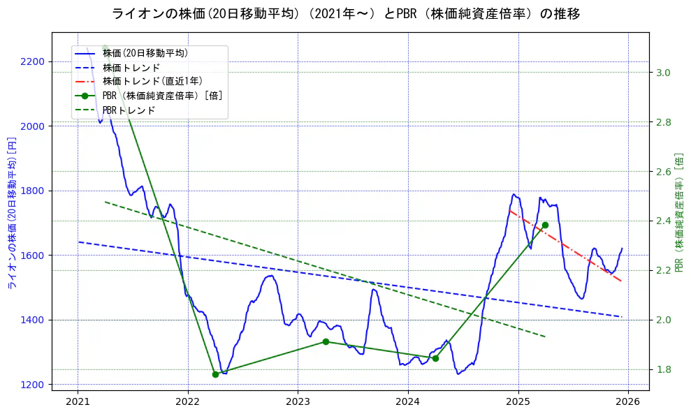 ライオンの過去5年間の株価とPBR（株価純資産倍率）の推移を示す2軸グラフ。株価の回帰直線、PBR（株価純資産倍率）の回帰直線、直近1年間の株価回帰直線を含み、財務指標と市場評価の関係性を視覚化。