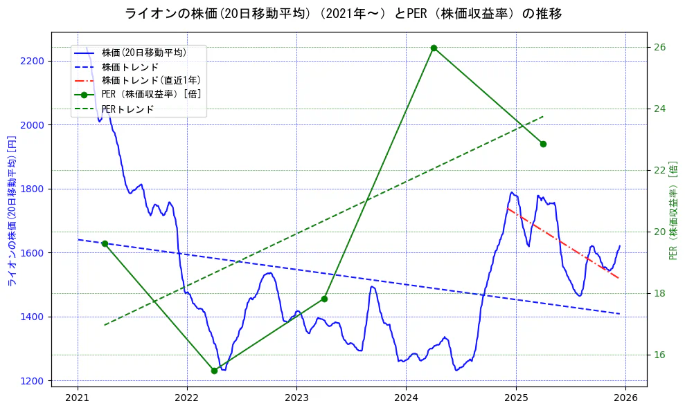 ライオンの過去5年間の株価とPER（株価収益率）の推移を示す2軸グラフ。株価の回帰直線、PER（株価収益率）の回帰直線、直近1年間の株価回帰直線を含み、財務指標と市場評価の関係性を視覚化。