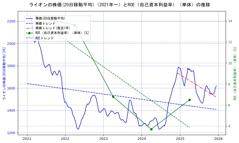 ライオンの過去5年間の株価とROE（自己資本利益率）の推移を示す2軸グラフ。株価の回帰直線、ROE（自己資本利益率）回帰直線、直近1年間の株価回帰直線を含み、業績と市場評価の関係性を視覚化。