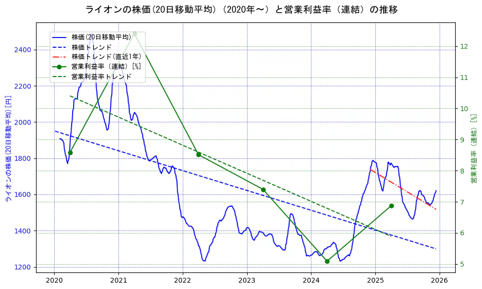 ライオンの過去5年間の株価と営業利益率の推移を示す2軸グラフ。株価の回帰直線、営業利益率の回帰直線、直近1年間の株価回帰直線を含み、業績と市場評価の関係性を視覚化。