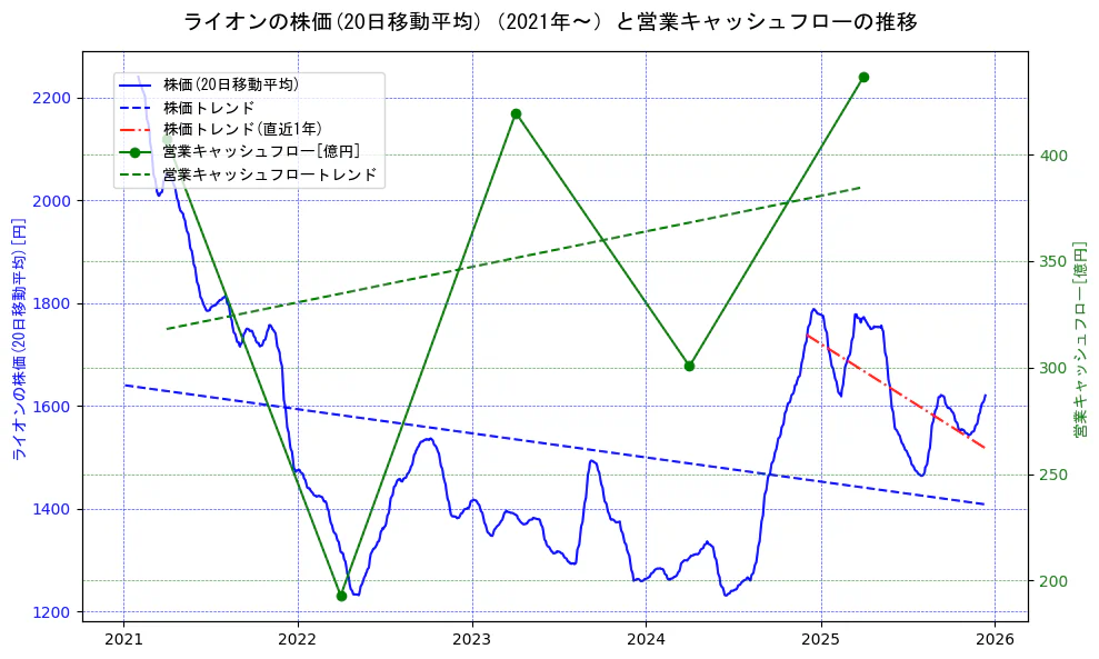 ライオンの過去5年間の株価と営業キャッシュフローの推移を示す2軸グラフ。株価の回帰直線、営業キャッシュフローの回帰直線、直近1年間の株価回帰直線を含み、財務指標と市場評価の関係性を視覚化。