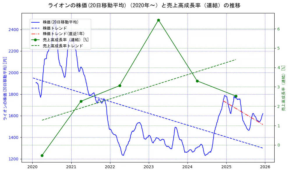 ライオンの過去5年間の株価と売上高成長率の推移を示す2軸グラフ。株価の回帰直線、売上高成長率の回帰直線、直近1年間の株価回帰直線を含み、財務指標と市場評価の関係性を視覚化。