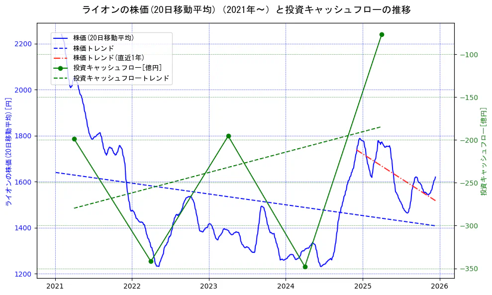 ライオンの過去5年間の株価と投資キャッシュフローの推移を示す2軸グラフ。株価の回帰直線、投資キャッシュフローの回帰直線、直近1年間の株価回帰直線を含み、財務指標と市場評価の関係性を視覚化。