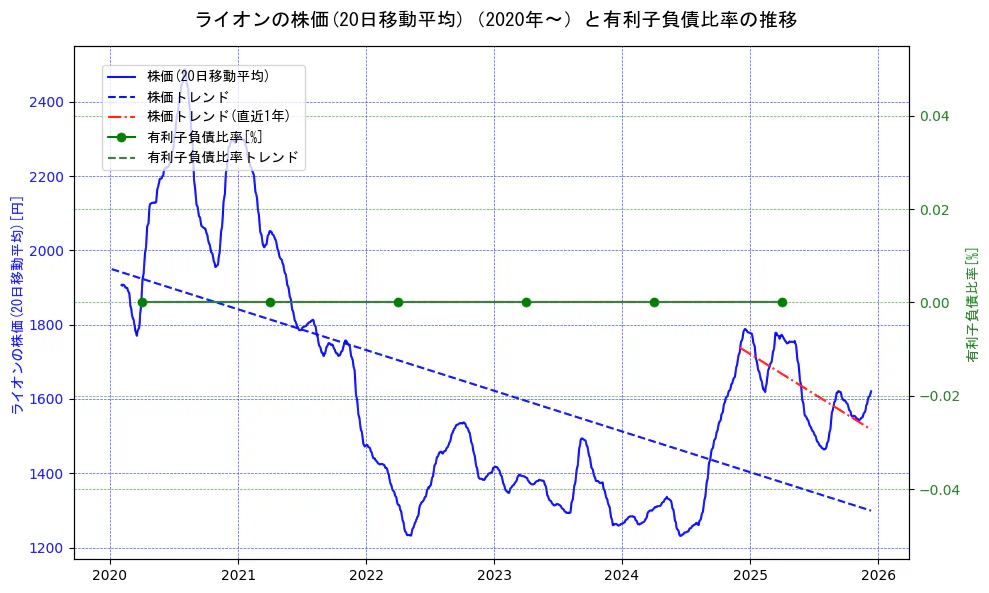 ライオンの過去5年間の株価と有利子負債比率の推移を示す2軸グラフ。株価の回帰直線、有利子負債比率の回帰直線、直近1年間の株価回帰直線を含み、財務指標と市場評価の関係性を視覚化。